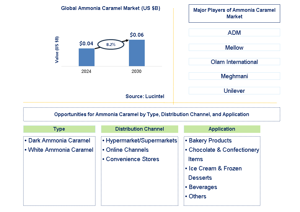 Ammonia Caramel Trends and Forecast